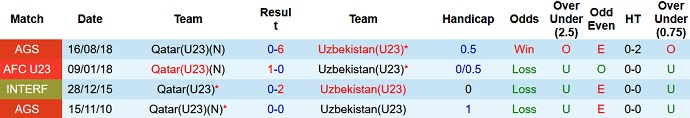 Nhận định, soi kèo U23 Qatar vs U23 Uzbekistan, 22h00 ngày 4/6 - Ảnh 4