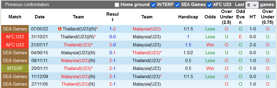 Nhận định, soi kèo U23 Thái Lan vs U23 Malaysia, 22h ngày 5/6 - Ảnh 3