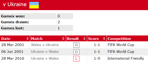 Nhận định, soi kèo Wales vs Ukraine, 23h ngày 5/6 - Ảnh 3