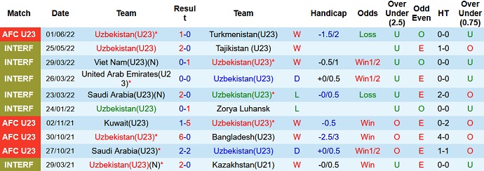 Phân tích kèo hiệp 1 U23 Qatar vs U23 Uzbekistan, 22h00 ngày 4/6 - Ảnh 5