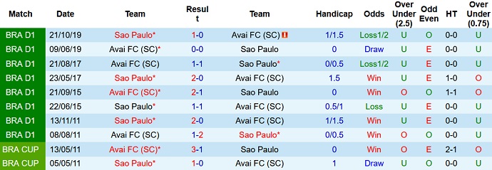 Nhận định, soi kèo Avai vs São Paulo, 5h00 ngày 5/6 - Ảnh 4