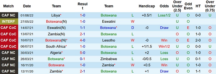 Nhận định, soi kèo Botswana vs Tunisia, 20h00 ngày 5/6 - Ảnh 2