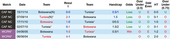 Nhận định, soi kèo Botswana vs Tunisia, 20h00 ngày 5/6 - Ảnh 3