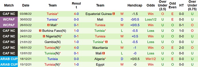 Nhận định, soi kèo Botswana vs Tunisia, 20h00 ngày 5/6 - Ảnh 5