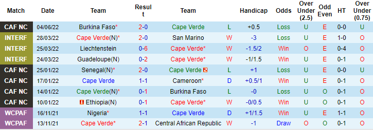 Nhận định, soi kèo Cabo Verde vs Togo, 23h ngày 7/6 - Ảnh 1