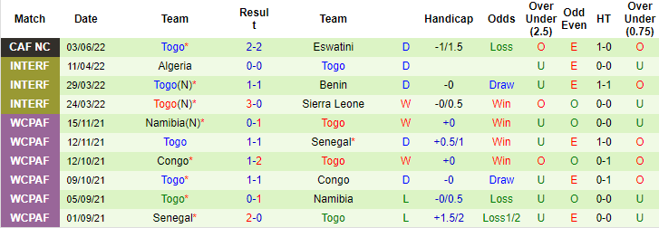 Nhận định, soi kèo Cabo Verde vs Togo, 23h ngày 7/6 - Ảnh 2