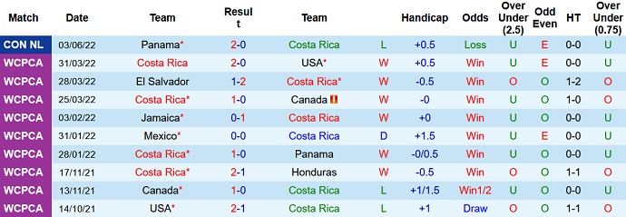 Nhận định, soi kèo Costa Rica vs Martinique, 0h00 ngày 6/6 - Ảnh 2