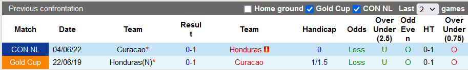 Nhận định, soi kèo Honduras vs Curacao, 9h ngày 7/6 - Ảnh 3