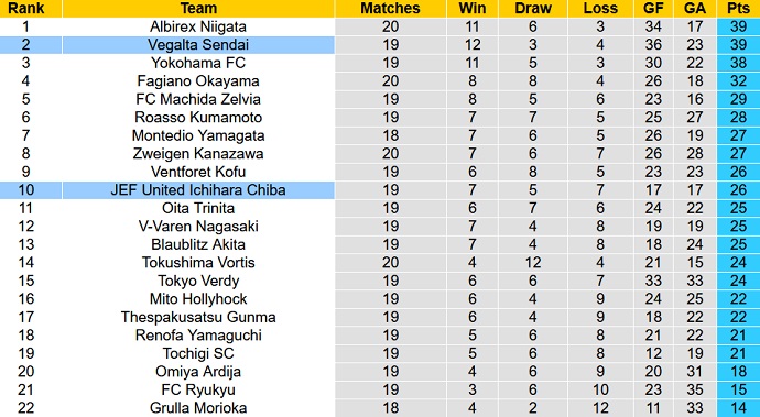 Nhận định, soi kèo JEF United vs Vegalta Sendai, 12h00 ngày 5/6 - Ảnh 1