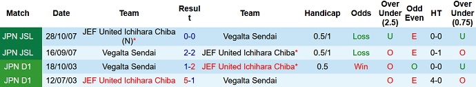 Nhận định, soi kèo JEF United vs Vegalta Sendai, 12h00 ngày 5/6 - Ảnh 3