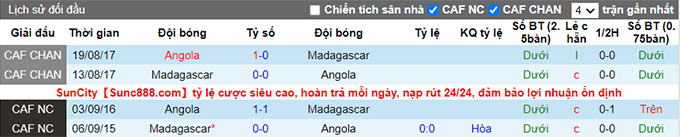 Nhận định, soi kèo Madagascar vs Angola, 23h ngày 5/6 - Ảnh 3
