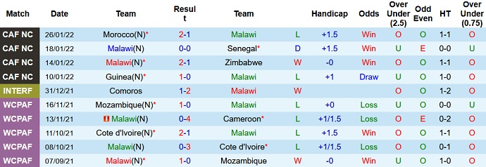 Nhận định, soi kèo Malawi vs Ethiopia, 20h00 ngày 5/6 - Ảnh 2