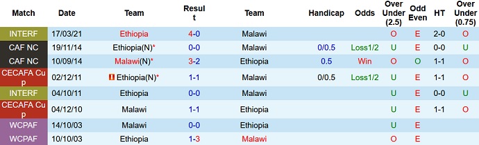 Nhận định, soi kèo Malawi vs Ethiopia, 20h00 ngày 5/6 - Ảnh 3