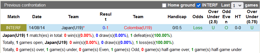 Nhận định, soi kèo U19 Nhật Bản vs U19 Colombia, 19h ngày 6/6 - Ảnh 3