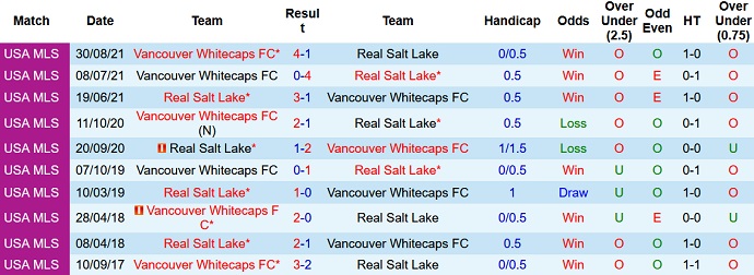 Nhận định, soi kèo Vancouver vs Real Salt Lake, 6h00 ngày 5/6 - Ảnh 4