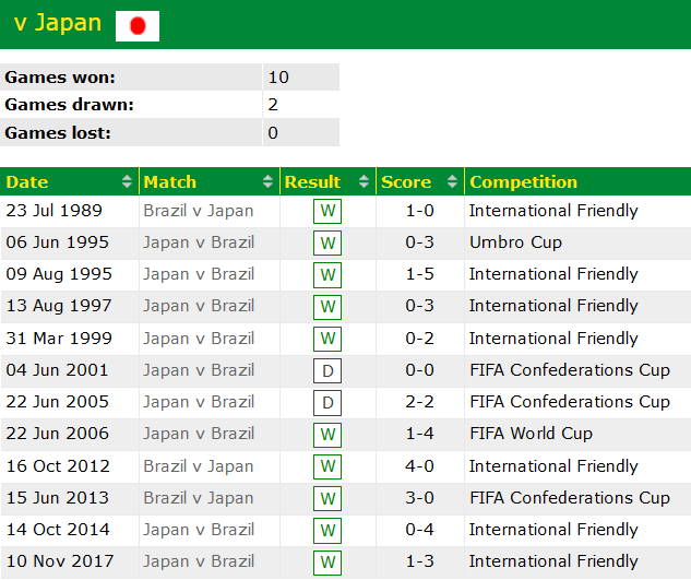 Phân tích kèo hiệp 1 Nhật Bản vs Brazil, 17h20 ngày 6/6 - Ảnh 3