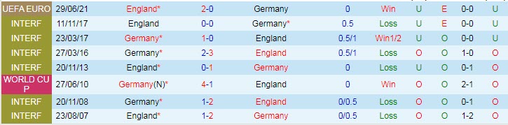 Soi bảng dự đoán tỷ số chính xác Đức vs Anh, 1h45 ngày 8/6 - Ảnh 4