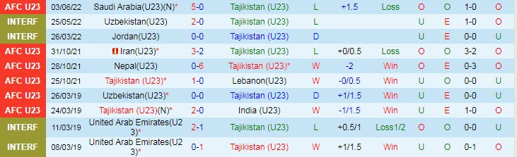 Soi bảng dự đoán tỷ số chính xác U23 Tajikistan vs U23 UAE, 22h ngày 6/6 - Ảnh 2