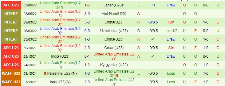 Soi bảng dự đoán tỷ số chính xác U23 Tajikistan vs U23 UAE, 22h ngày 6/6 - Ảnh 3