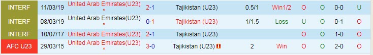 Soi bảng dự đoán tỷ số chính xác U23 Tajikistan vs U23 UAE, 22h ngày 6/6 - Ảnh 4