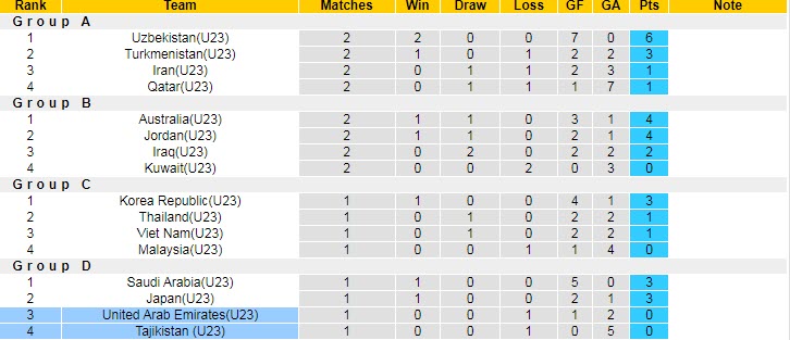 Soi bảng dự đoán tỷ số chính xác U23 Tajikistan vs U23 UAE, 22h ngày 6/6 - Ảnh 5