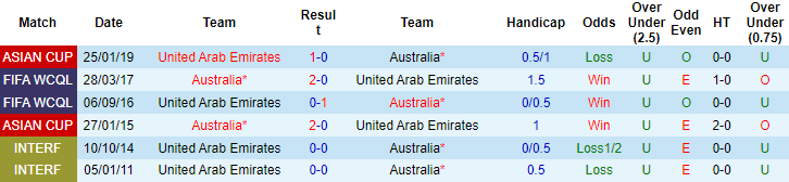 Soi kèo chẵn/ lẻ UAE vs Australia, 1h ngày 8/6 - Ảnh 3