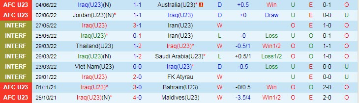 Biến động tỷ lệ kèo U23 Iraq vs U23 Kuwait, 20h ngày 7/6 - Ảnh 3