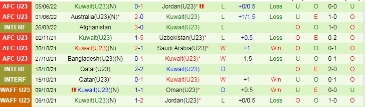Biến động tỷ lệ kèo U23 Iraq vs U23 Kuwait, 20h ngày 7/6 - Ảnh 4