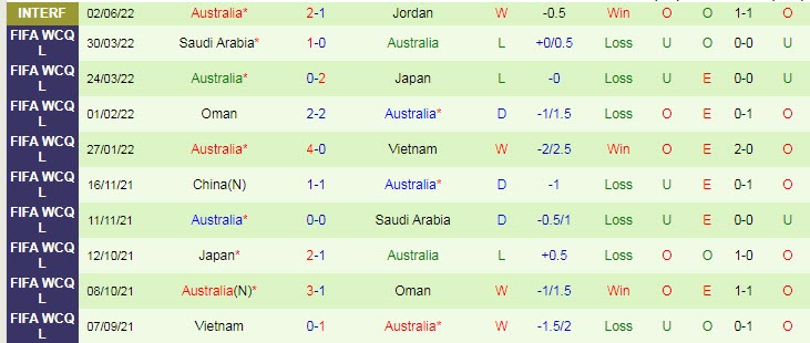 Lịch sử đối đầu UAE vs Australia, 1h ngày 8/6 - Ảnh 2