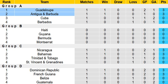 Nhận định, soi kèo Antigua và Barbuda vs Guadeloupe, 6h00 ngày 6/6 - Ảnh 1