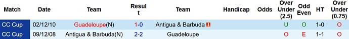 Nhận định, soi kèo Antigua và Barbuda vs Guadeloupe, 6h00 ngày 6/6 - Ảnh 3