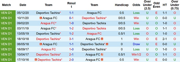Nhận định, soi kèo Aragua vs Deportivo Tachira, 6h30 ngày 6/6 - Ảnh 3