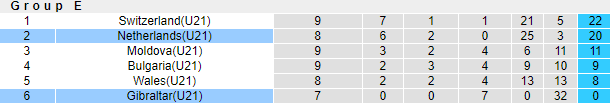 Nhận định, soi kèo Hà Lan U21 vs Gibraltar U21, 1h ngày 8/6 - Ảnh 4