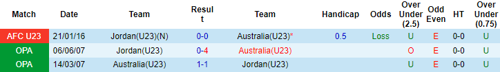 Nhận định, soi kèo U23 Australia vs U23 Jordan, 20h ngày 7/6 - Ảnh 3