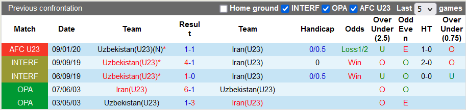 Nhận định, soi kèo U23 Uzbekistan vs U23 Iran, 0h ngày 8/6 - Ảnh 3
