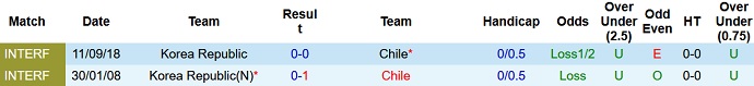 Phân tích kèo hiệp 1 Hàn Quốc vs Chile, 18h00 ngày 6/6 - Ảnh 3