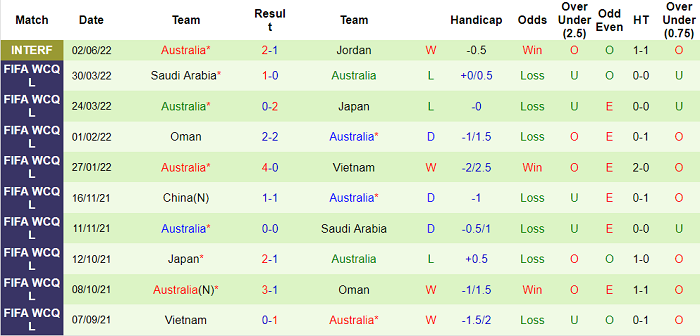 Phân tích kèo hiệp 1 UAE vs Australia, 1h ngày 8/6 - Ảnh 2