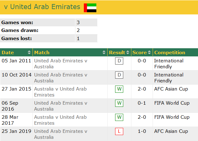 Phân tích kèo hiệp 1 UAE vs Australia, 1h ngày 8/6 - Ảnh 3