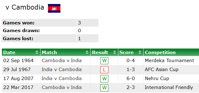 Nhận định, soi kèo Ấn Độ vs Campuchia, 22h ngày 8/6 - Ảnh 3