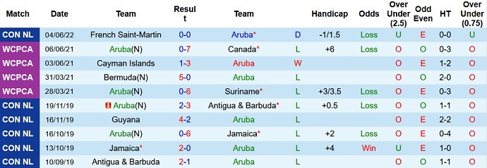 Nhận định, soi kèo Aruba vs Saint Martin, 6h00 ngày 7/6 - Ảnh 2