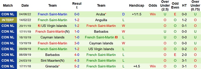 Nhận định, soi kèo Aruba vs Saint Martin, 6h00 ngày 7/6 - Ảnh 4