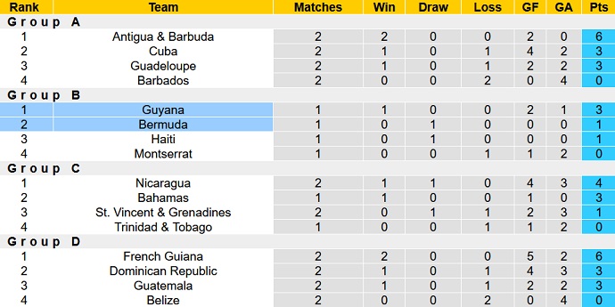 Nhận định, soi kèo Guyana vs Bermuda, 3h00 ngày 8/6 - Ảnh 1