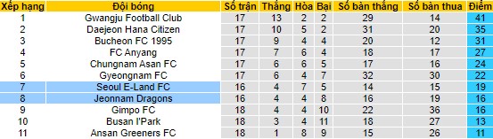 Nhận định, soi kèo Seoul E-Land vs Jeonnam Dragons, 17h ngày 8/6 - Ảnh 4