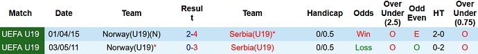 Nhận định, soi kèo Serbia U19 vs Na Uy U19, 0h00 ngày 8/6 - Ảnh 3