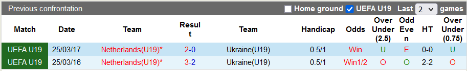 Nhận định, soi kèo U19 Ukraine vs U19 Hà Lan, 0h ngày 8/6 - Ảnh 3