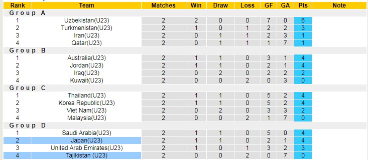 Nhận định, soi kèo U23 Nhật Bản vs U23 Tajikistan, 20h ngày 9/6 - Ảnh 3
