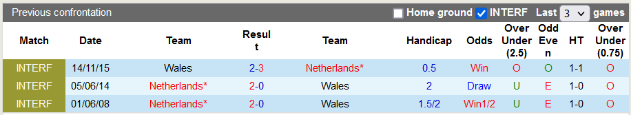 Nhận định, soi kèo Wales vs Hà Lan, 1h45 ngày 9/6 - Ảnh 3
