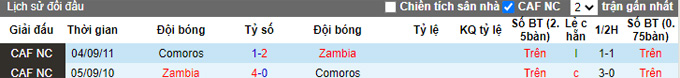 Nhận định, soi kèo Zambia vs Comoros, 23h ngày 7/6 - Ảnh 3