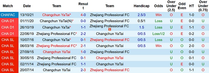 Nhận định, soi kèo Zhejiang vs Changchun Yatai, 18h30 ngày 7/6 - Ảnh 4