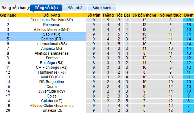 Phân tích kèo hiệp 1 Coritiba vs São Paulo, 6h ngày 10/6 - Ảnh 4